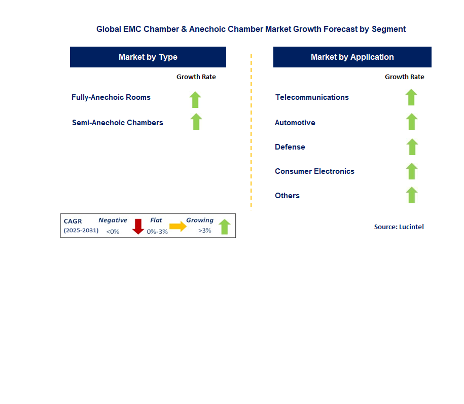 EMC Chamber & Anechoic Chamber Market by Segment